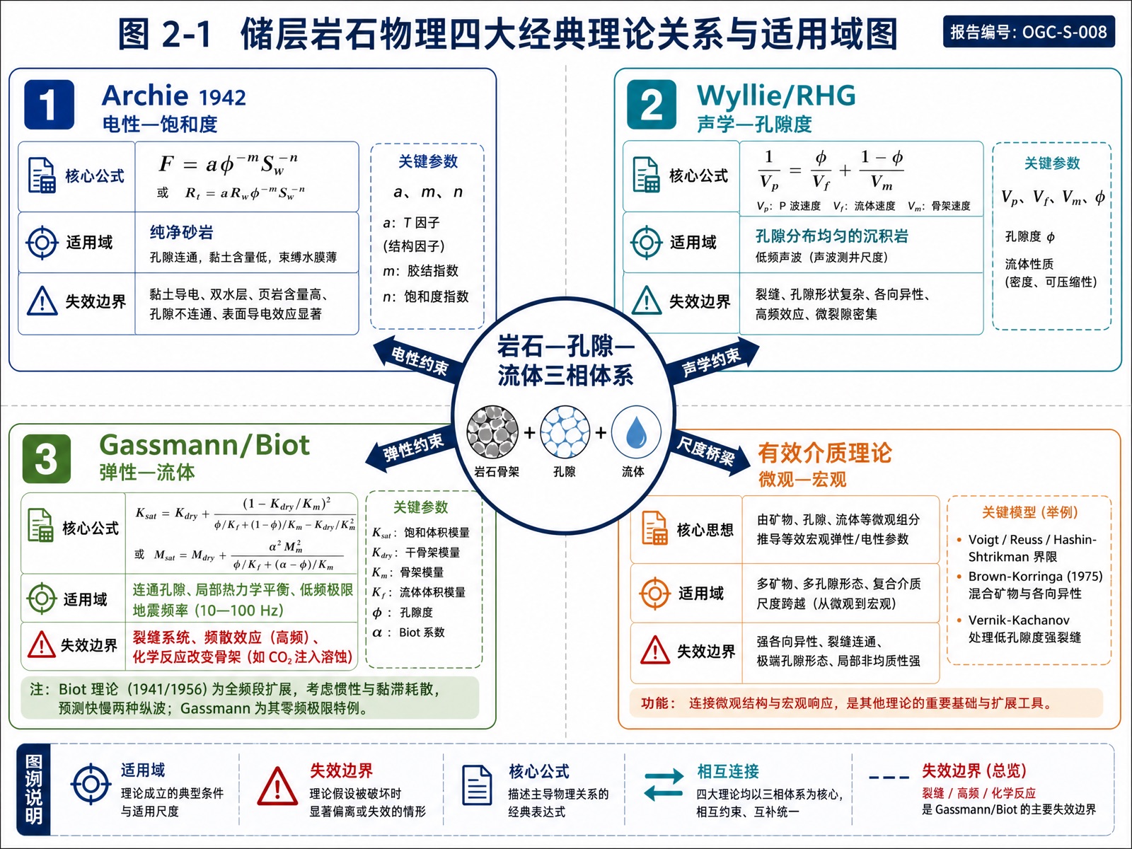 图 2-1 储层岩石物理四大经典理论关系与适用域图