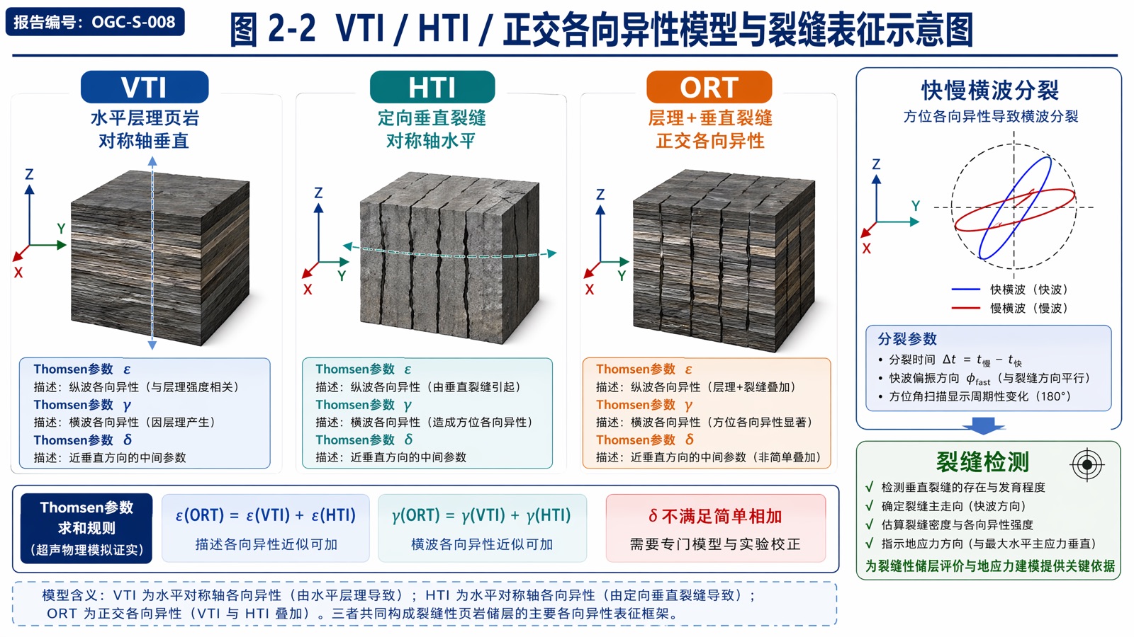 图 2-2 VTI / HTI / 正交各向异性模型与裂缝表征示意图