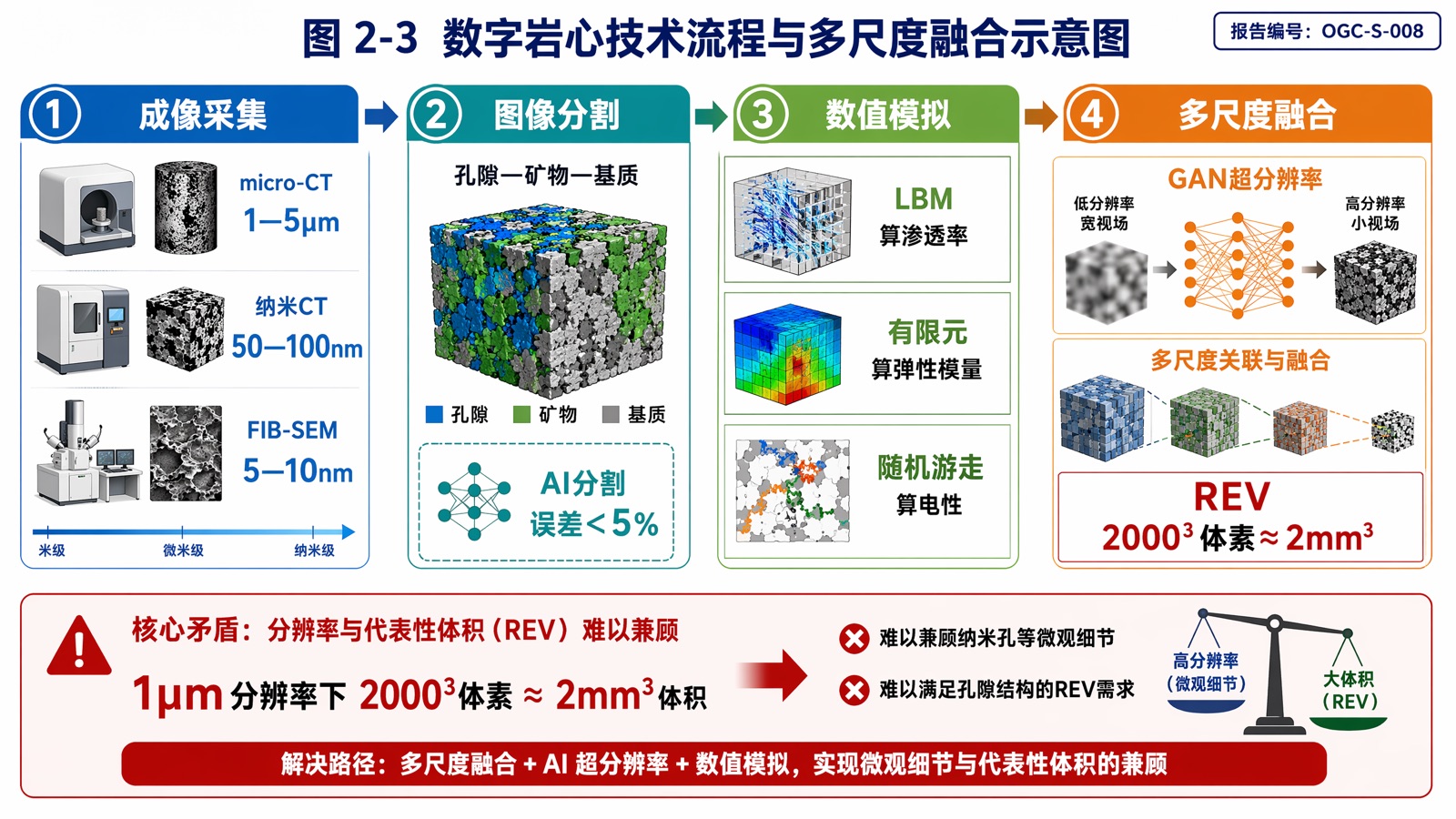 图 2-3 数字岩心技术流程与多尺度融合示意图