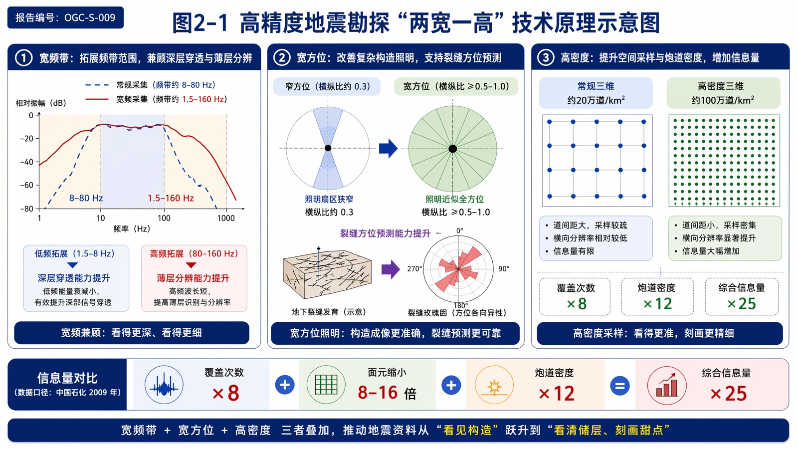 图 2-1 高精度地震勘探“两宽一高”技术原理示意图