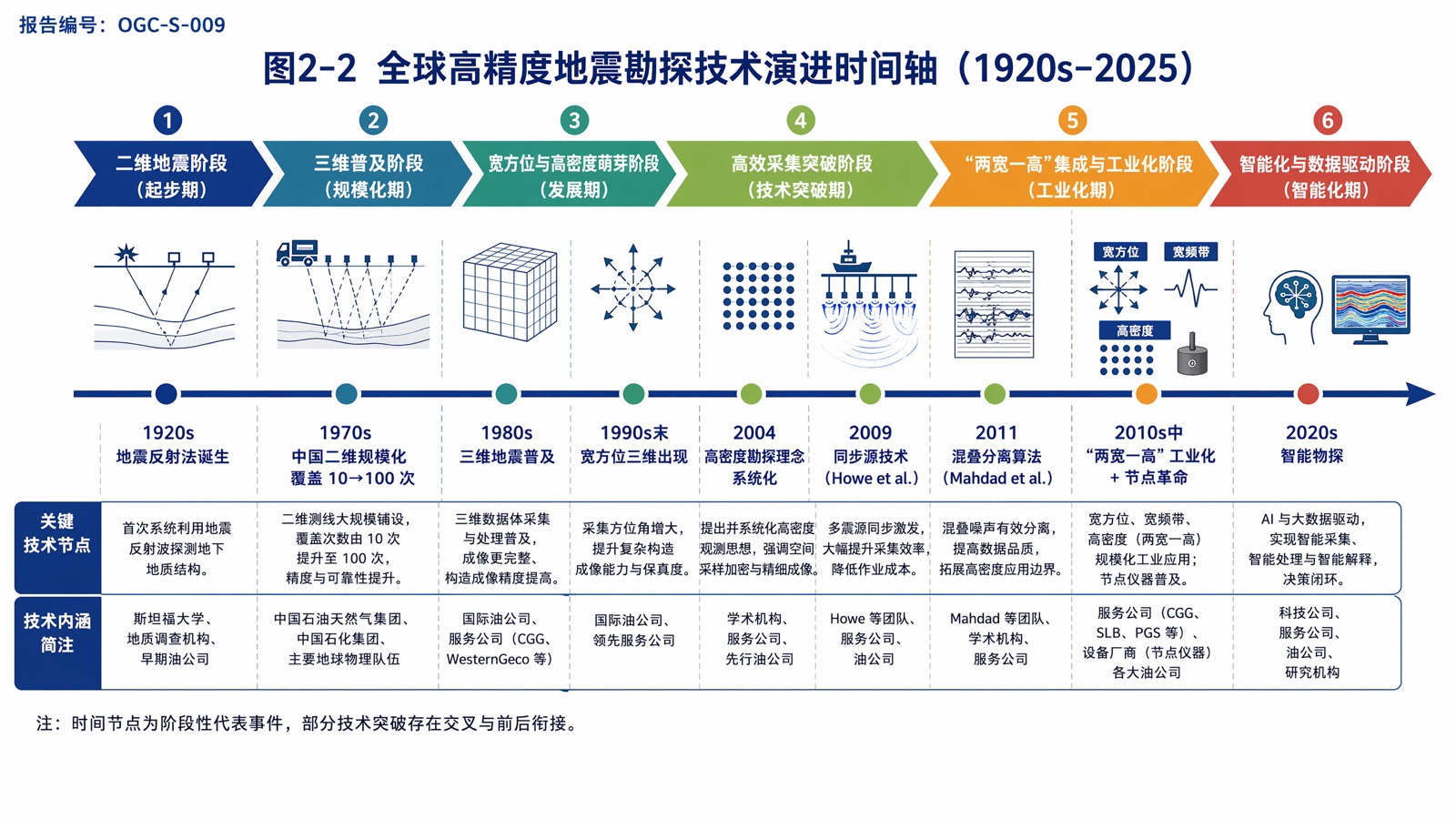 图 2-2 全球高精度地震勘探技术演进时间轴(1920s–2025)