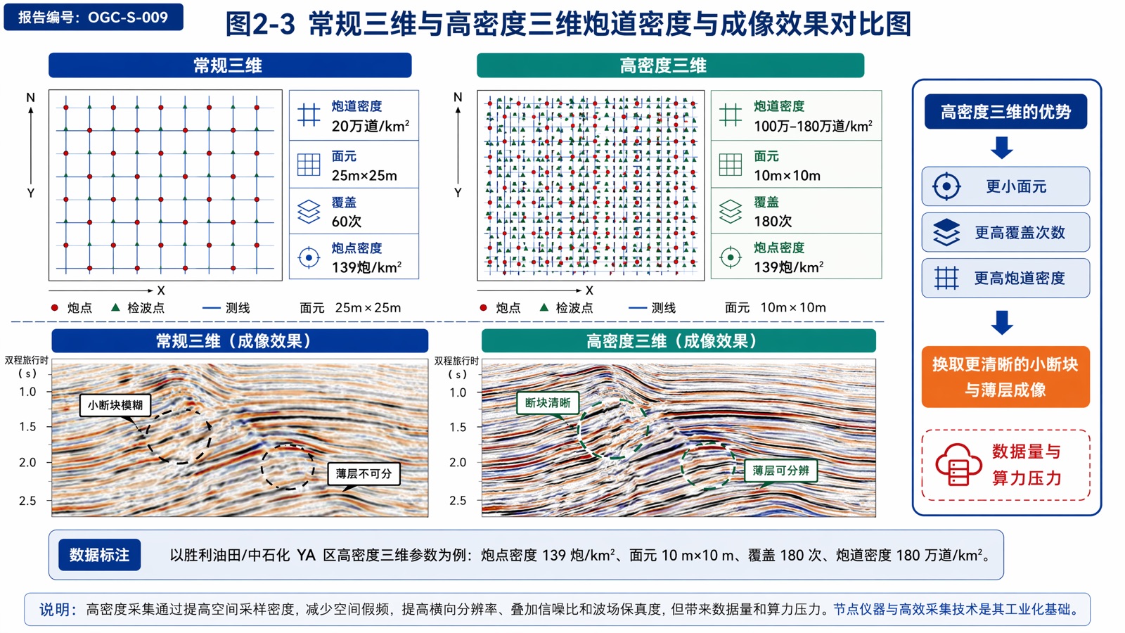图 2-3 常规三维与高密度三维炮道密度与成像效果对比图