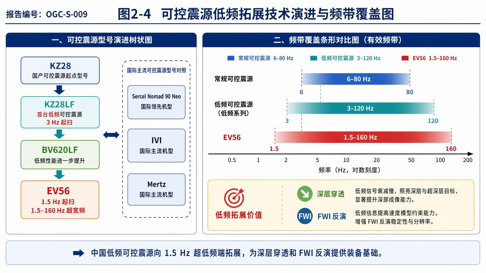 图 2-4 可控震源低频拓展技术演进与频带覆盖图