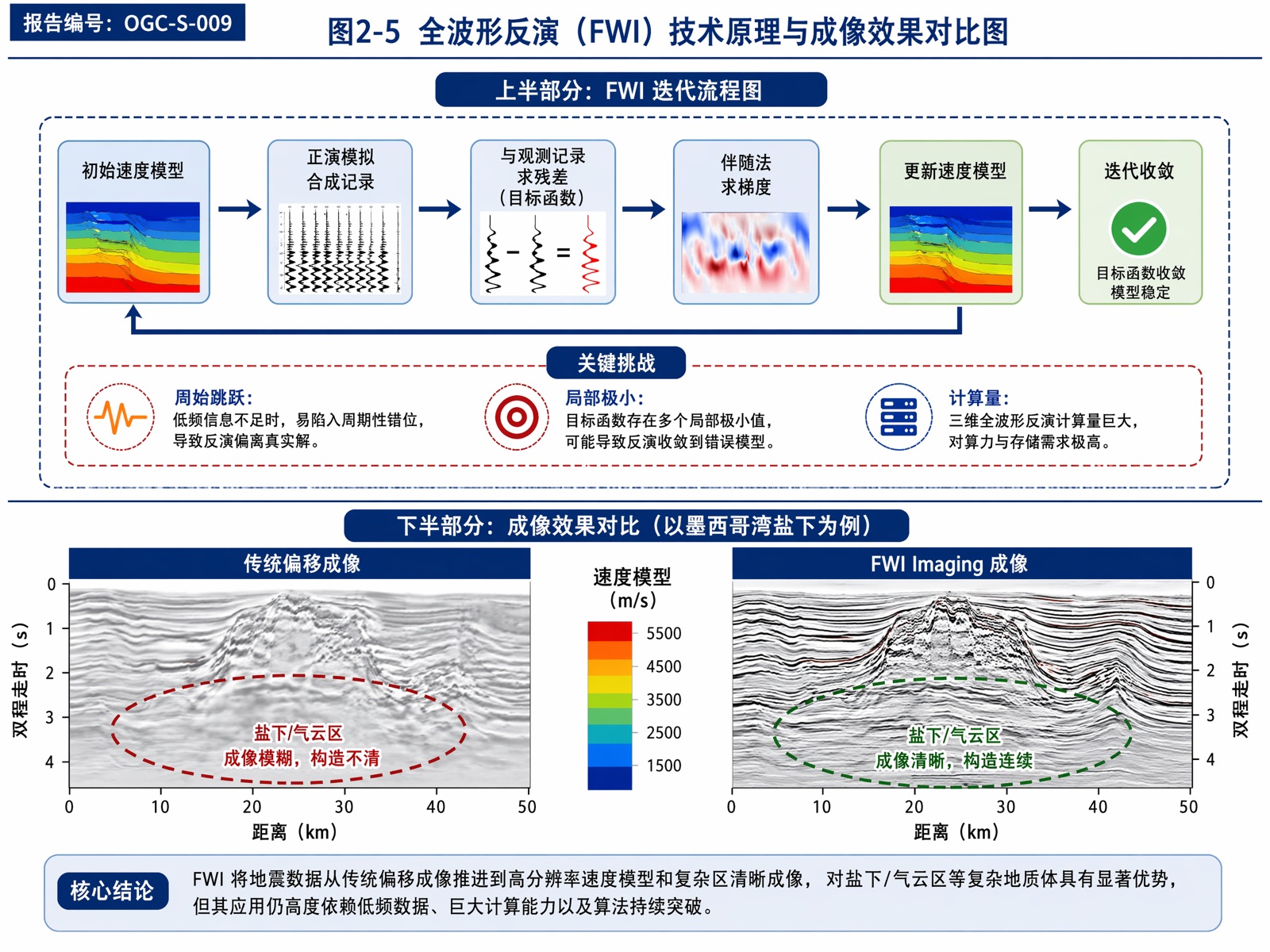 图 2-5 全波形反演(FWI)技术原理与成像效果对比图