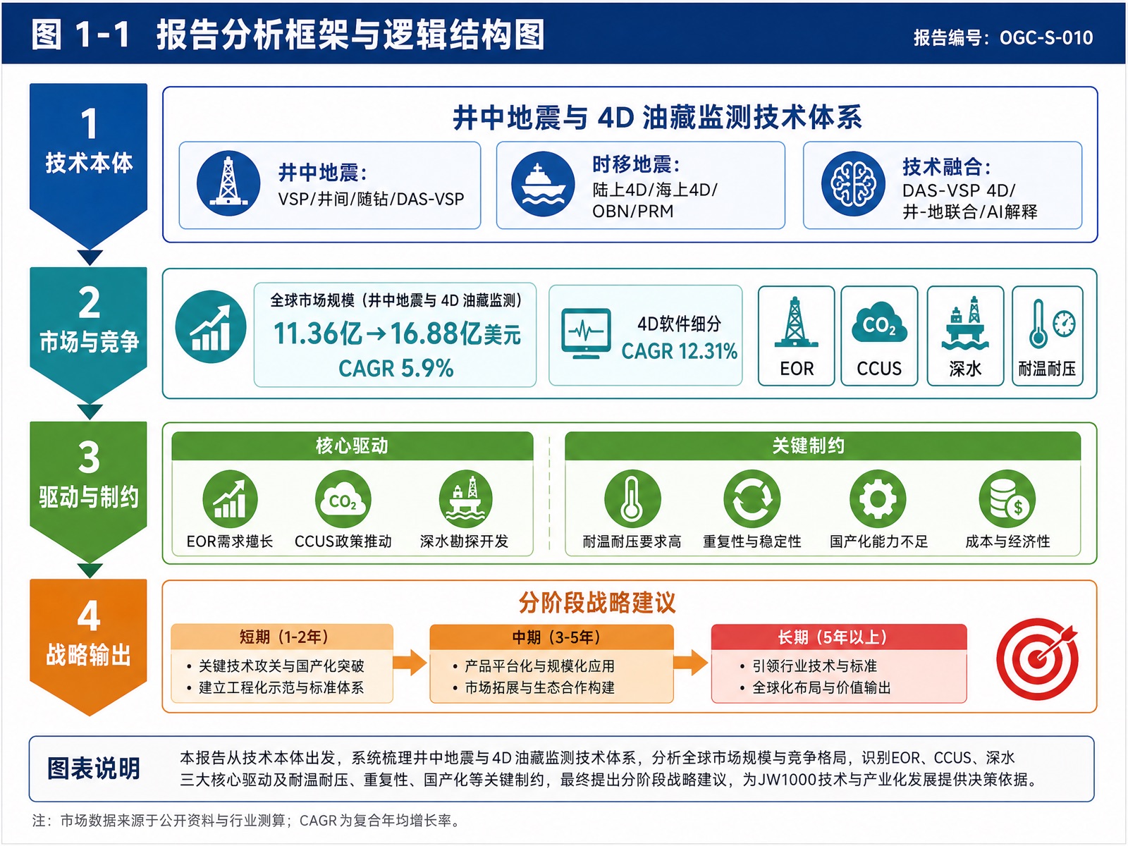 图 1-1 报告分析框架与逻辑结构图