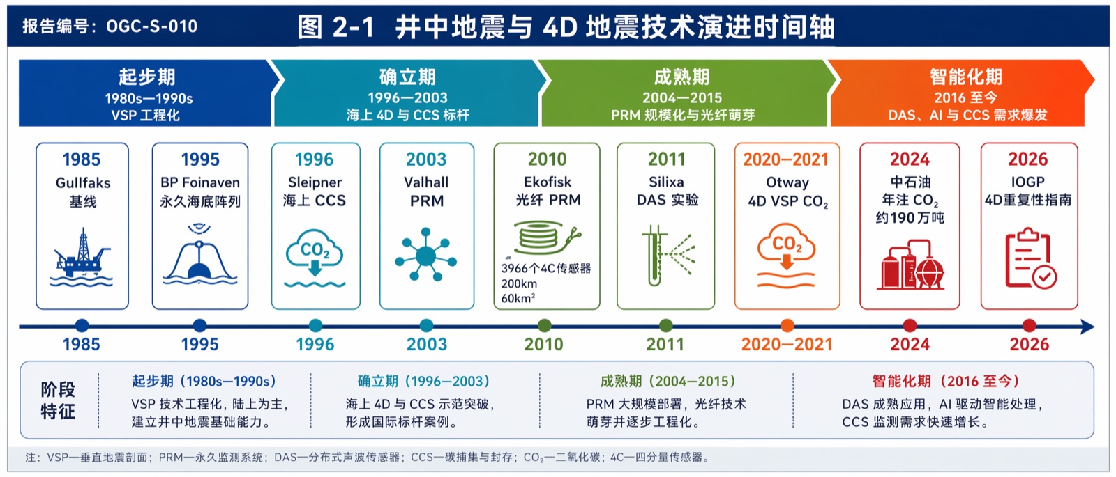 图 2-1 井中地震与 4D 地震技术演进时间轴