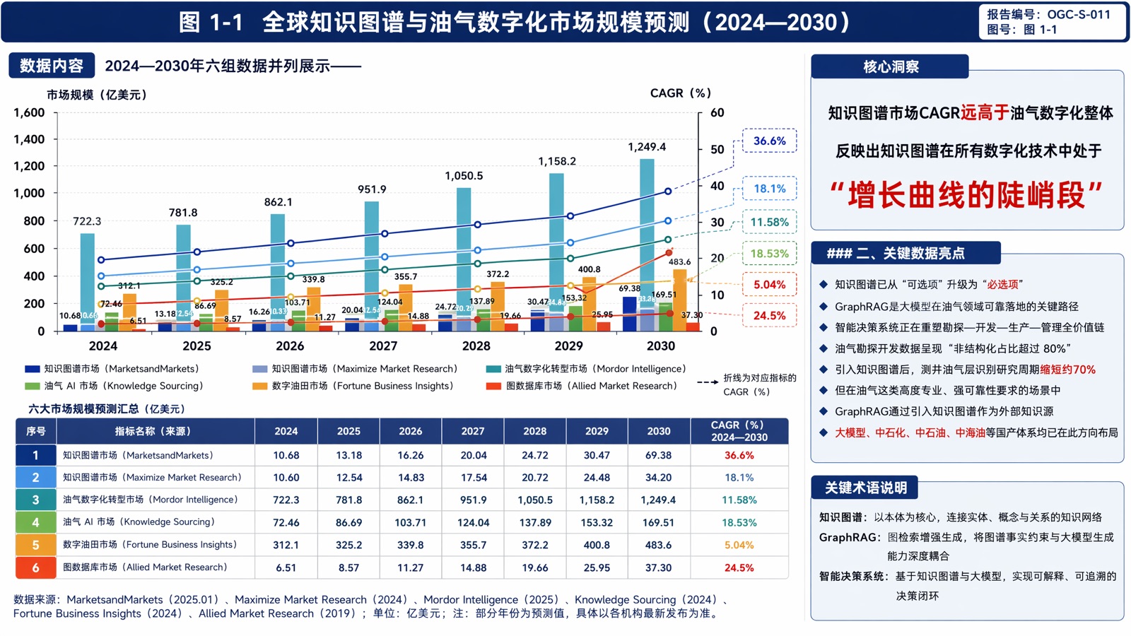 图 1-1 全球知识图谱与油气数字化市场规模预测(2024—2030)