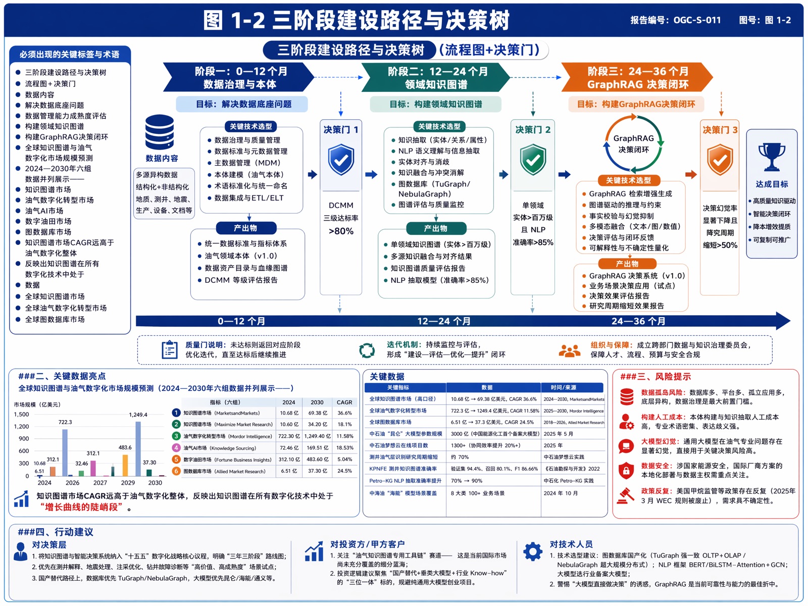 图 1-2 三阶段建设路径与决策树