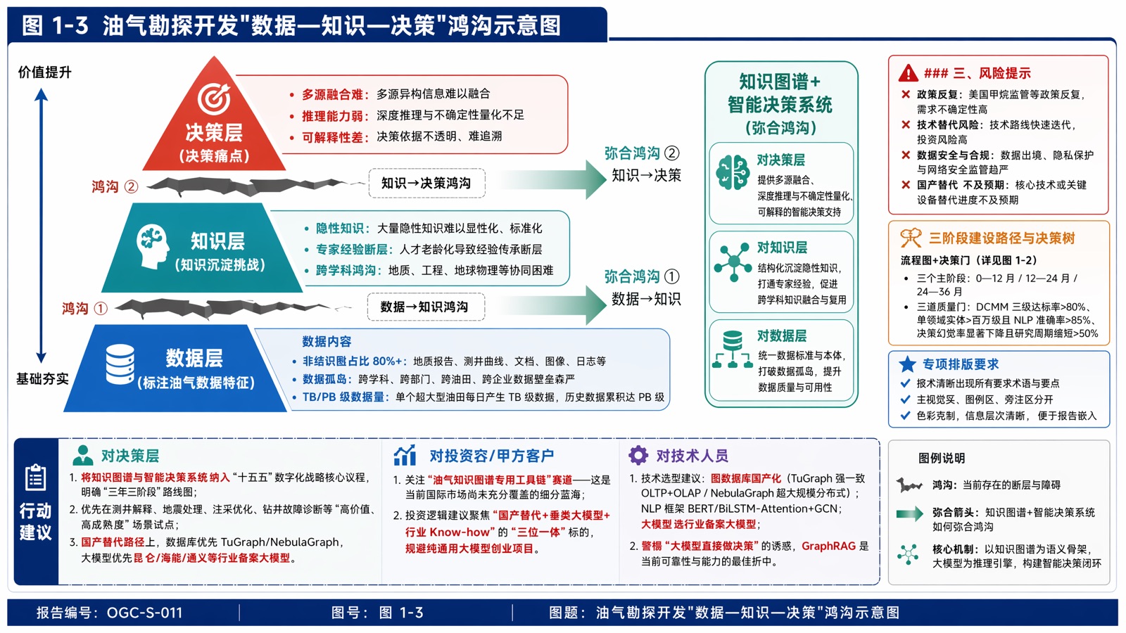 图 1-3 油气勘探开发"数据—知识—决策"鸿沟示意图