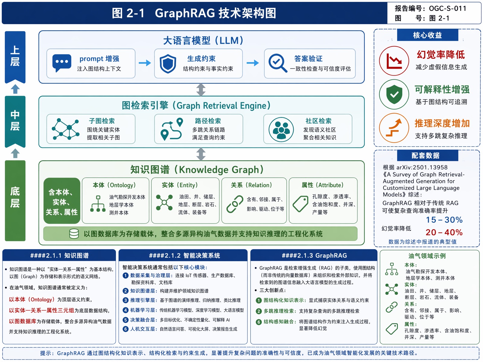 图 2-1 GraphRAG 技术架构图