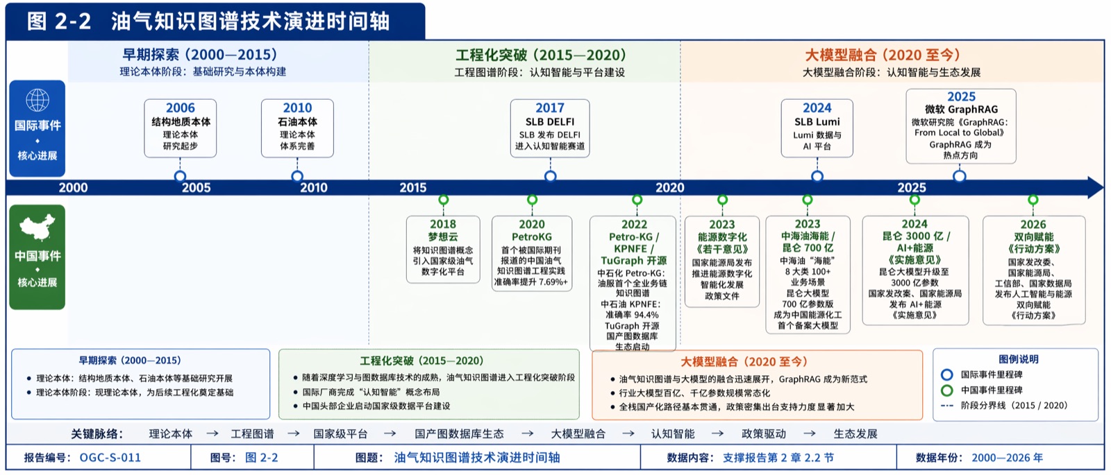 图 2-2 油气知识图谱技术演进时间轴
