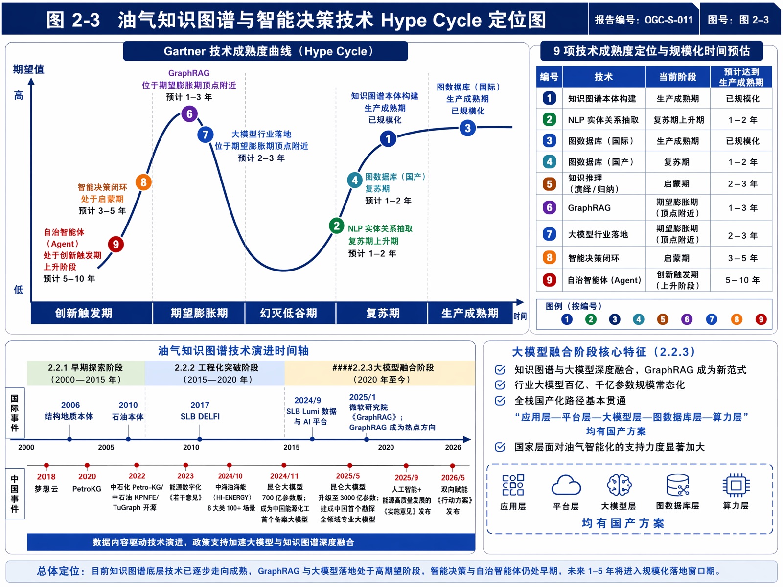 图 2-3 油气知识图谱与智能决策技术 Hype Cycle 定位图