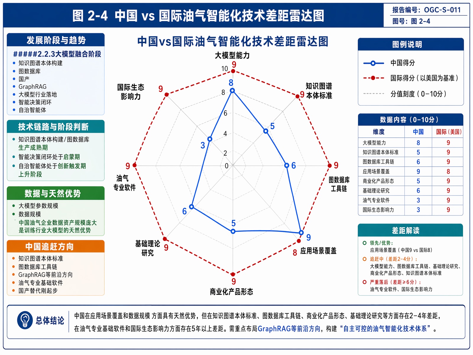 图 2-4 中国 vs 国际油气智能化技术差距雷达图