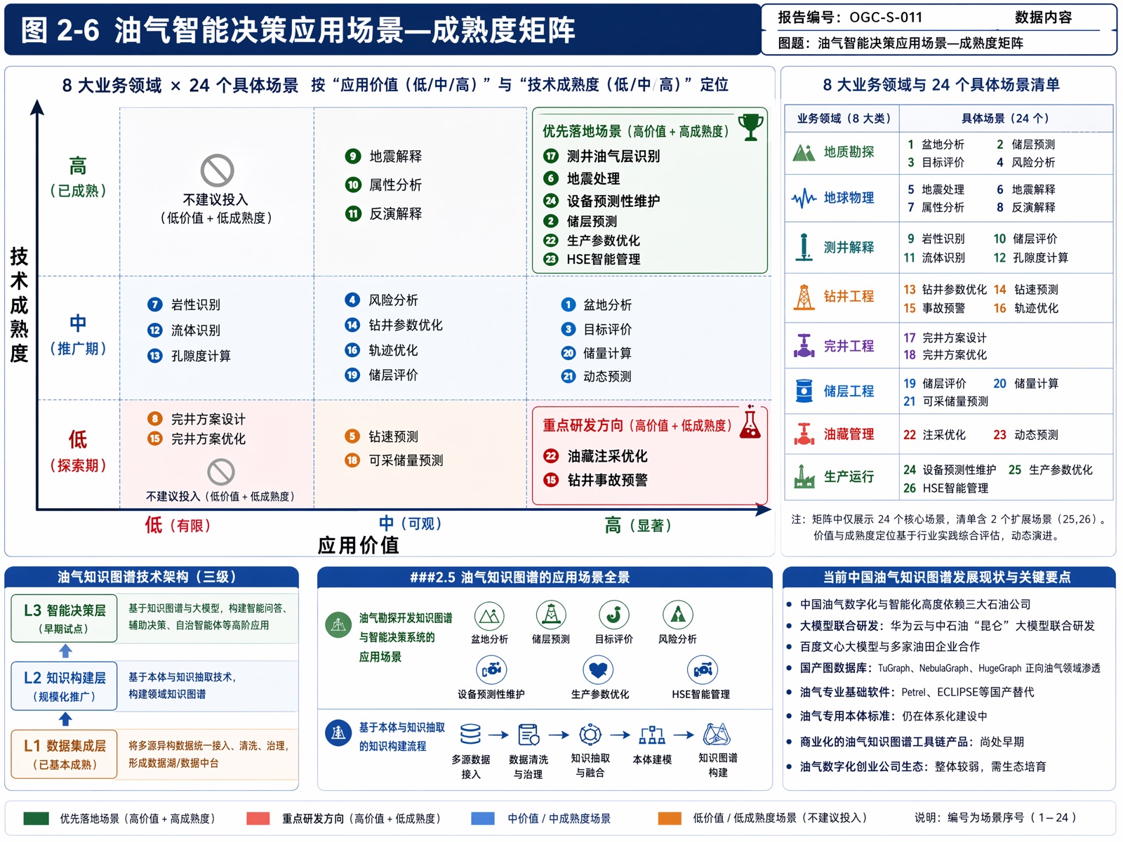 图 2-6 油气智能决策应用场景—成熟度矩阵