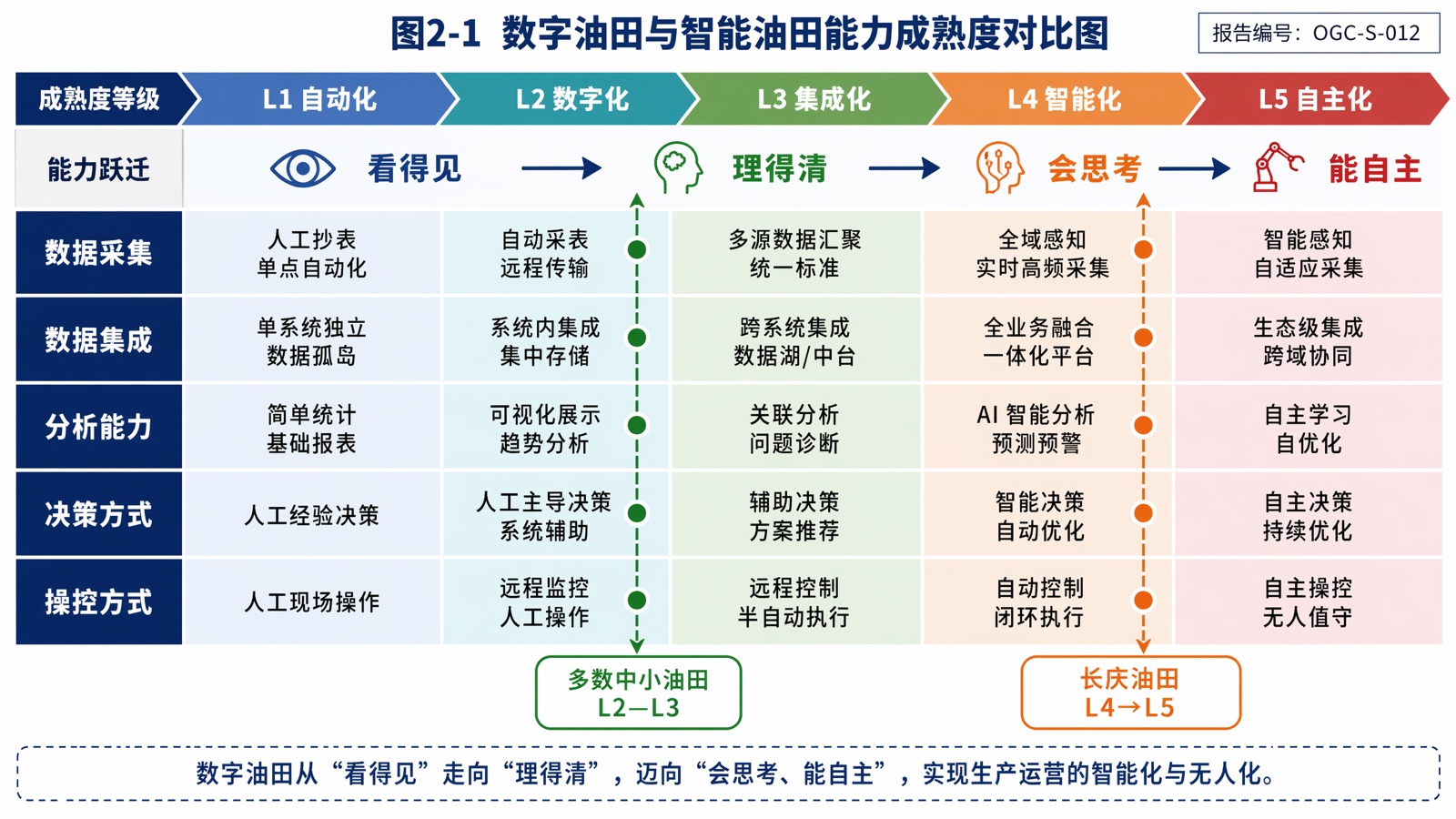 图2-1 数字油田与智能油田能力成熟度对比图