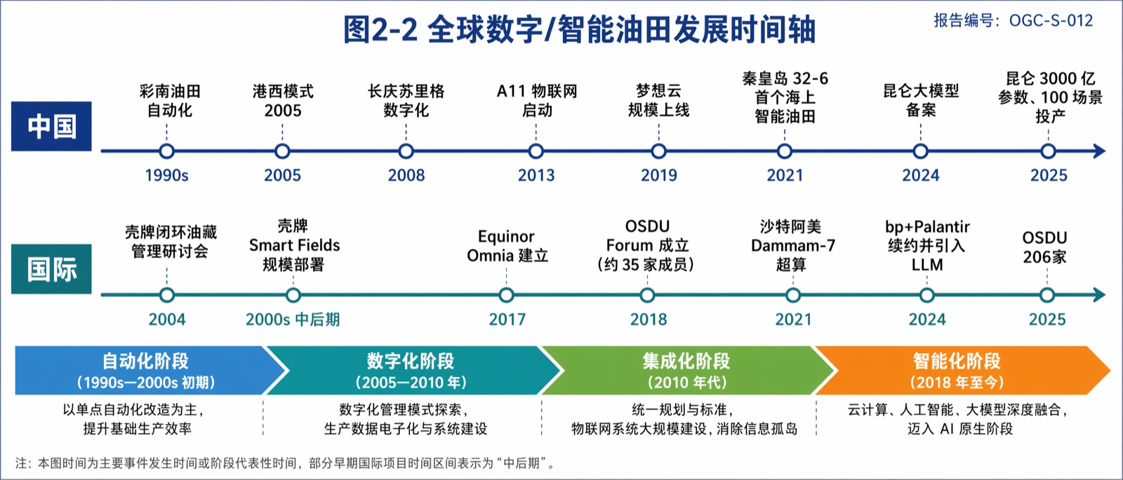 图2-2 全球数字/智能油田发展时间轴