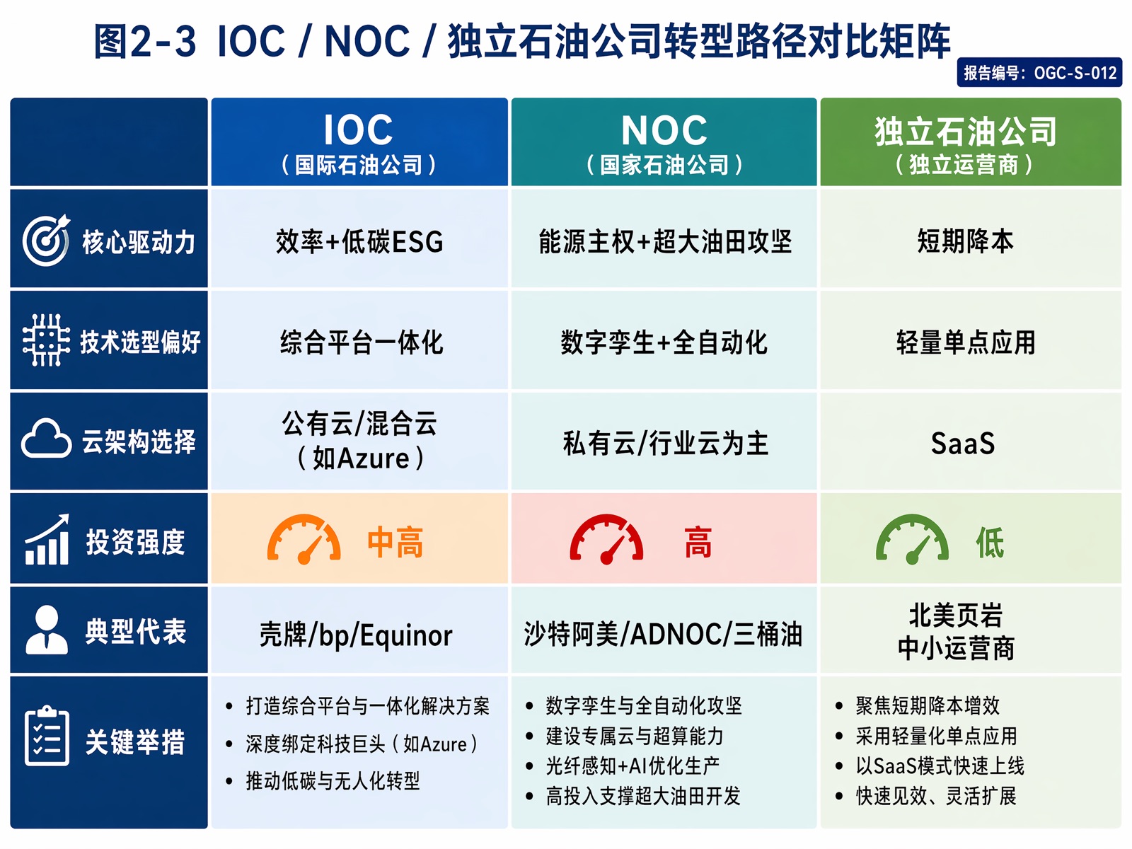 图2-3 IOC / NOC / 独立石油公司转型路径对比矩阵