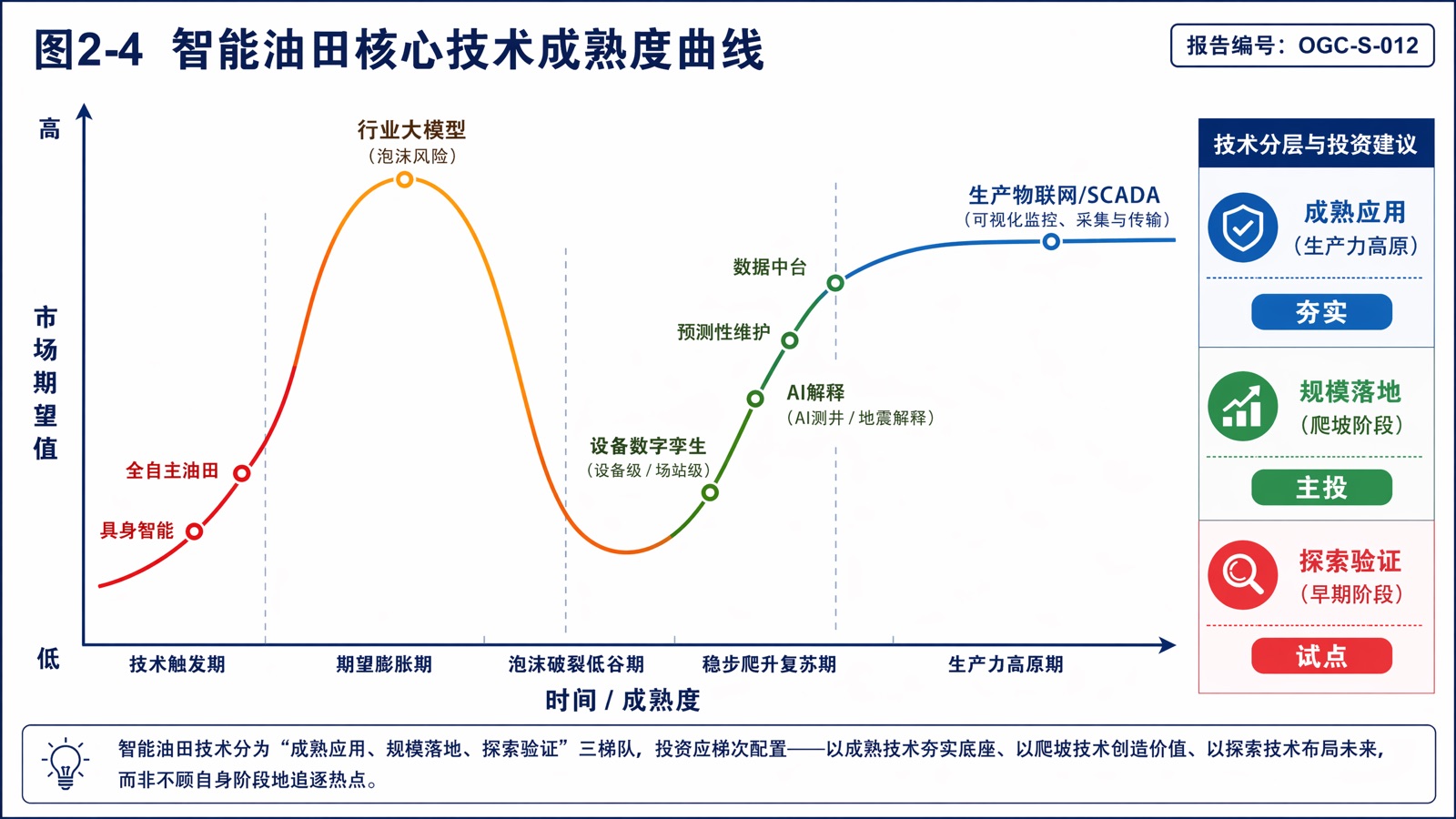 图2-4 智能油田核心技术成熟度曲线