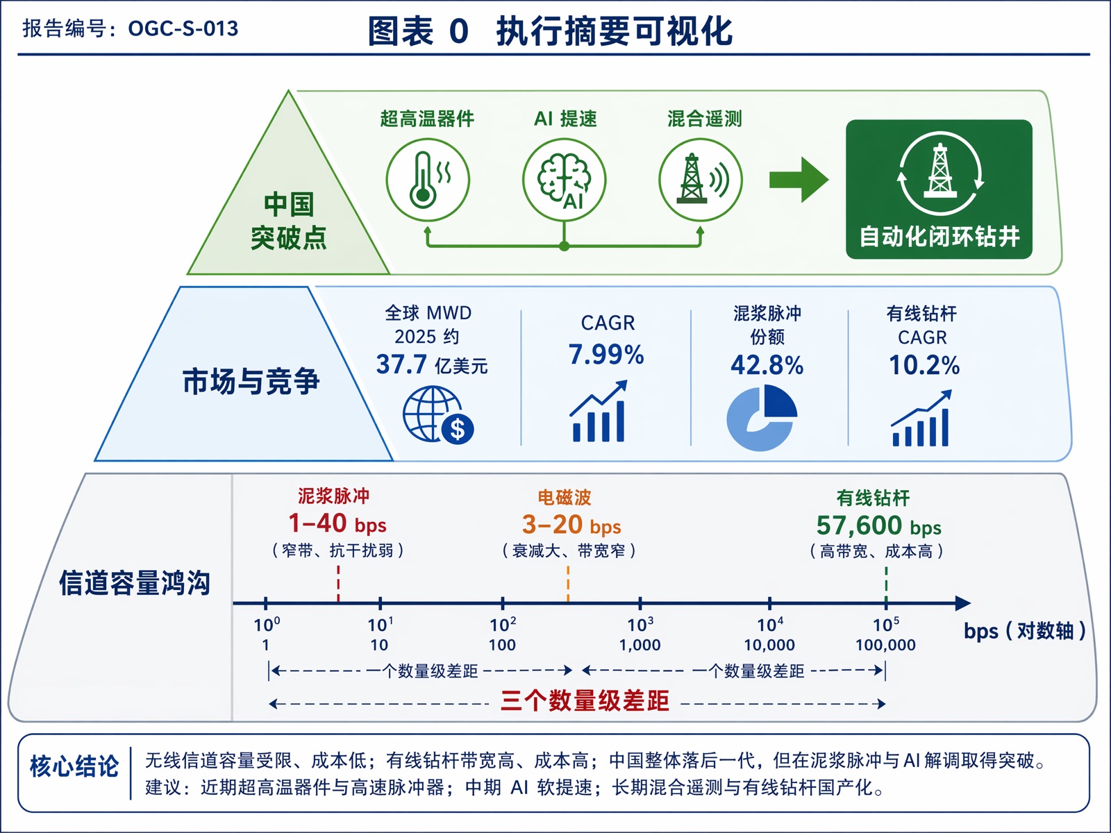 图表 0 执行摘要可视化
