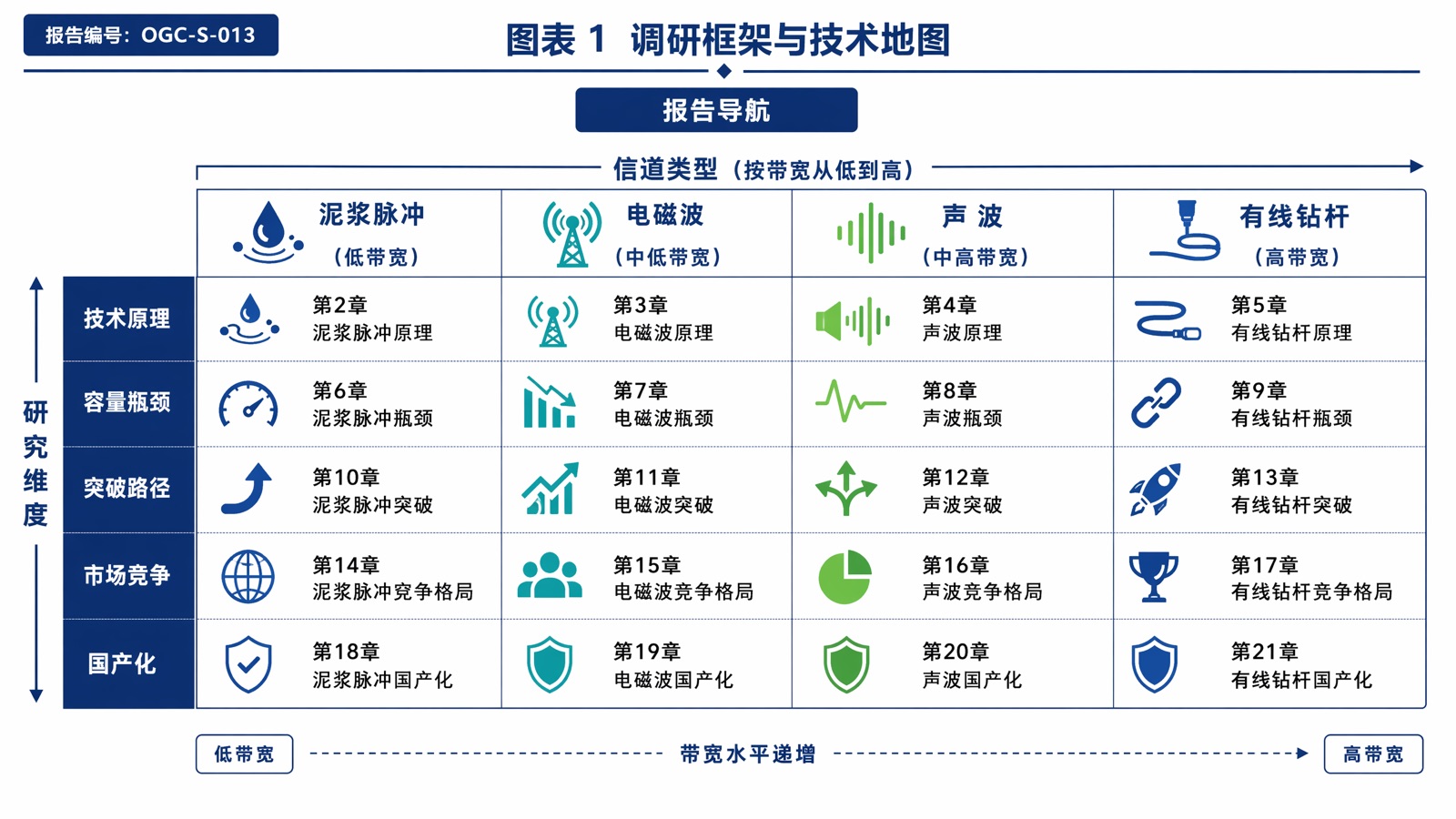 图表 1 调研框架与技术地图