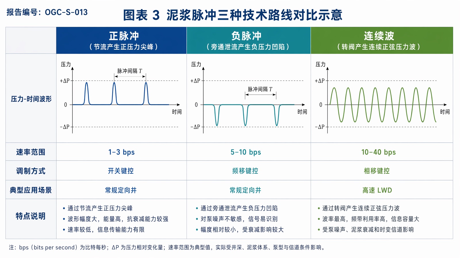 图表 3 泥浆脉冲三种技术路线对比示意