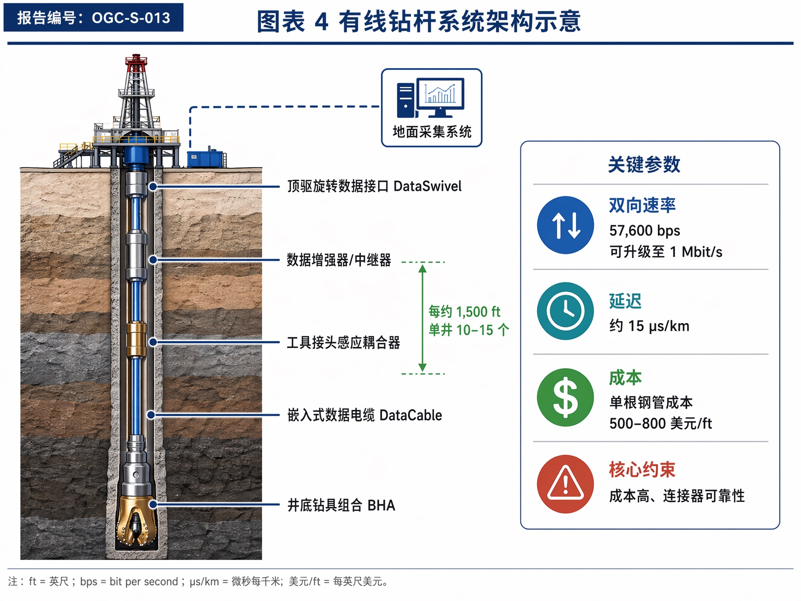 图表 4 有线钻杆系统架构示意
