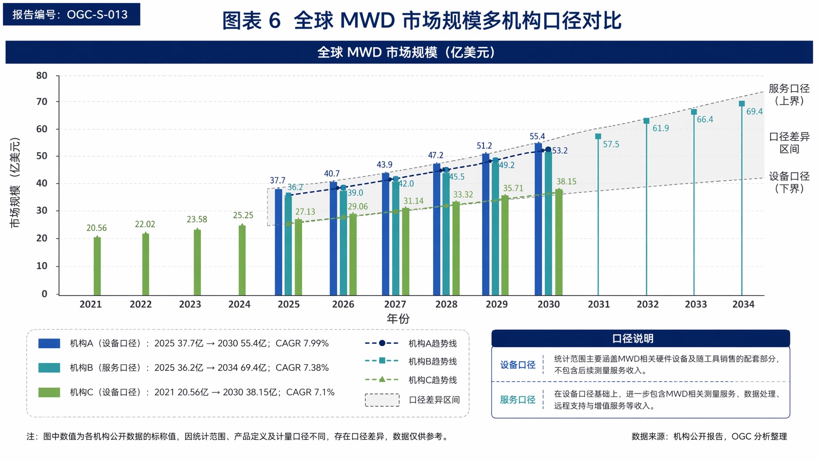 图表 6 全球 MWD 市场规模多机构口径对比