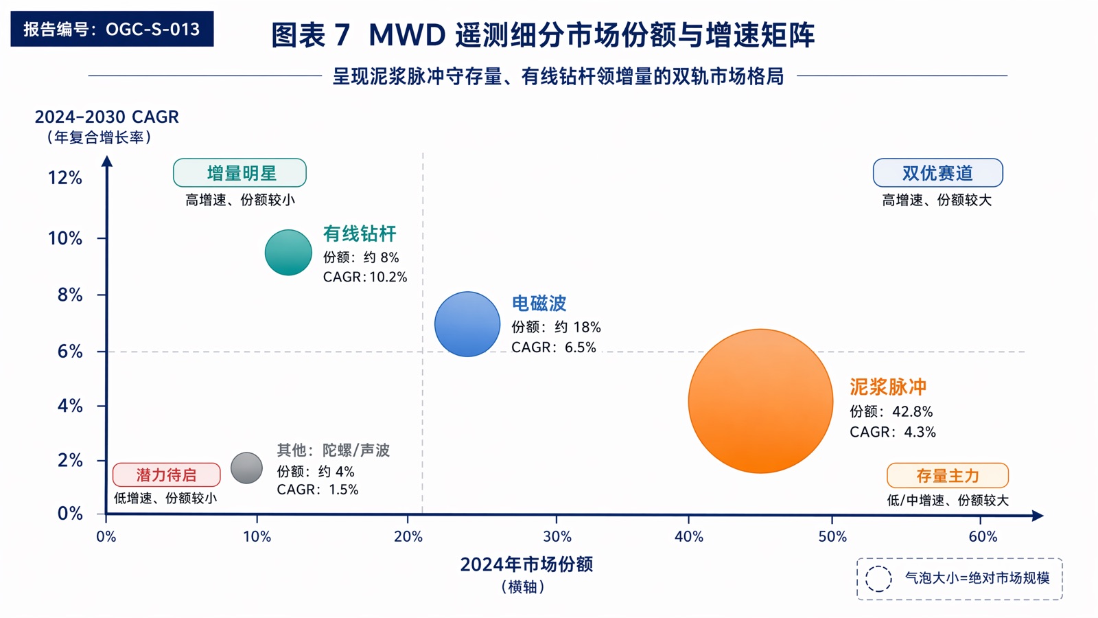 图表 7 MWD 遥测细分市场份额与增速矩阵