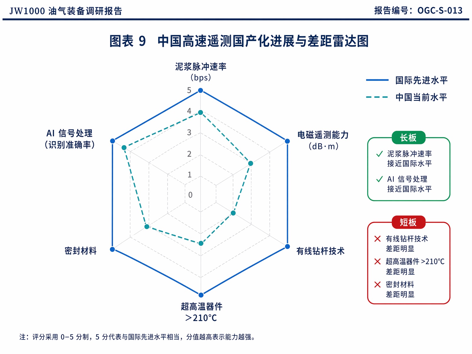 图表 9 中国高速遥测国产化进展与差距雷达图