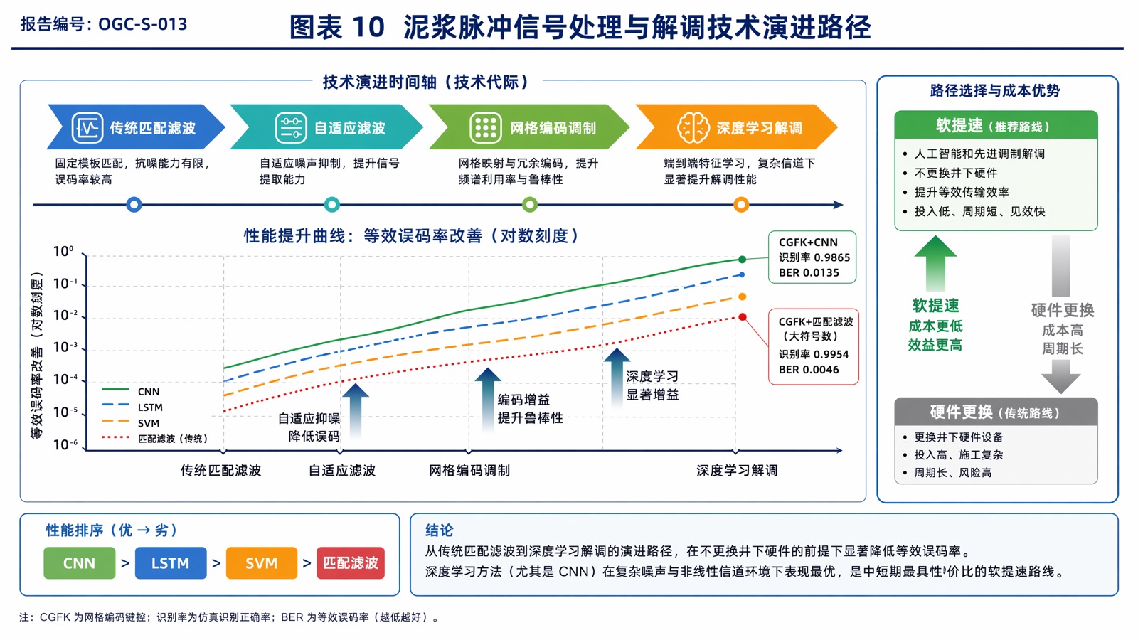 图表 10 泥浆脉冲信号处理与解调技术演进路径