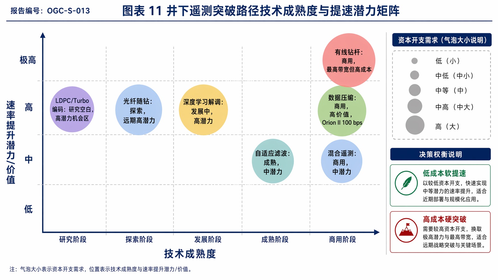 图表 11 井下遥测突破路径技术成熟度与提速潜力矩阵