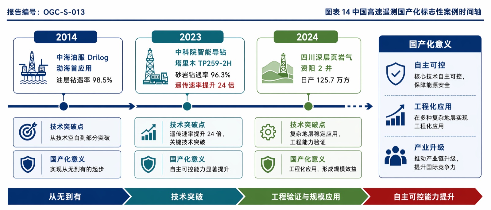 图表 14 中国高速遥测国产化标志性案例时间轴