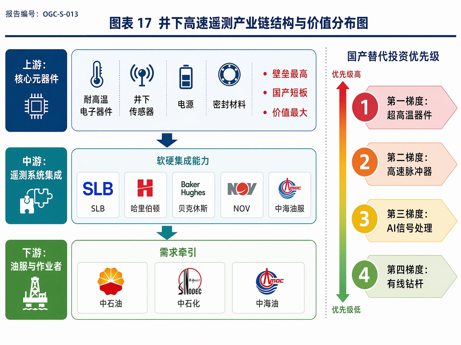 图表 17 井下高速遥测产业链结构与价值分布图