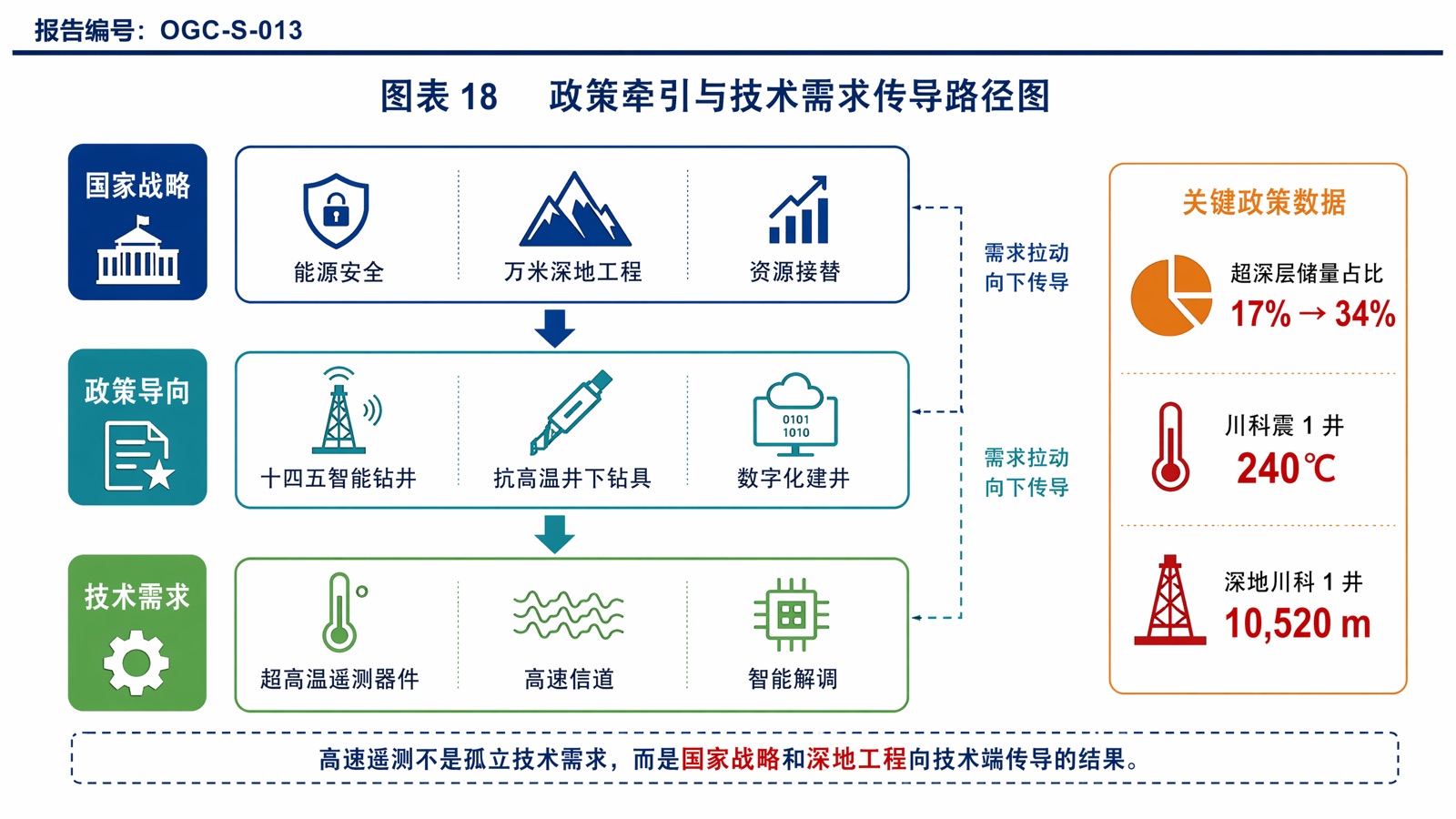 图表 18 政策牵引与技术需求传导路径图