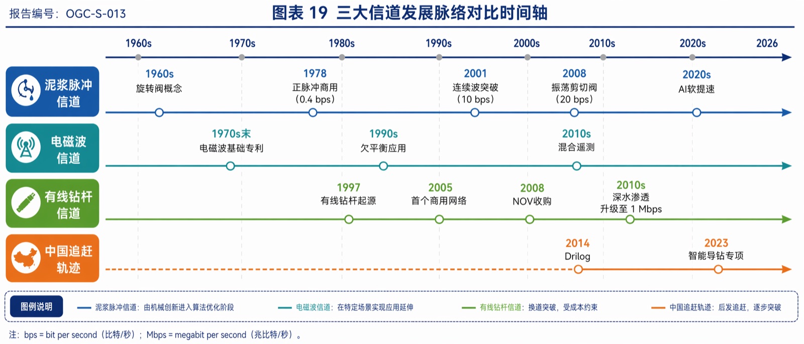 图表 19 三大信道发展脉络对比时间轴