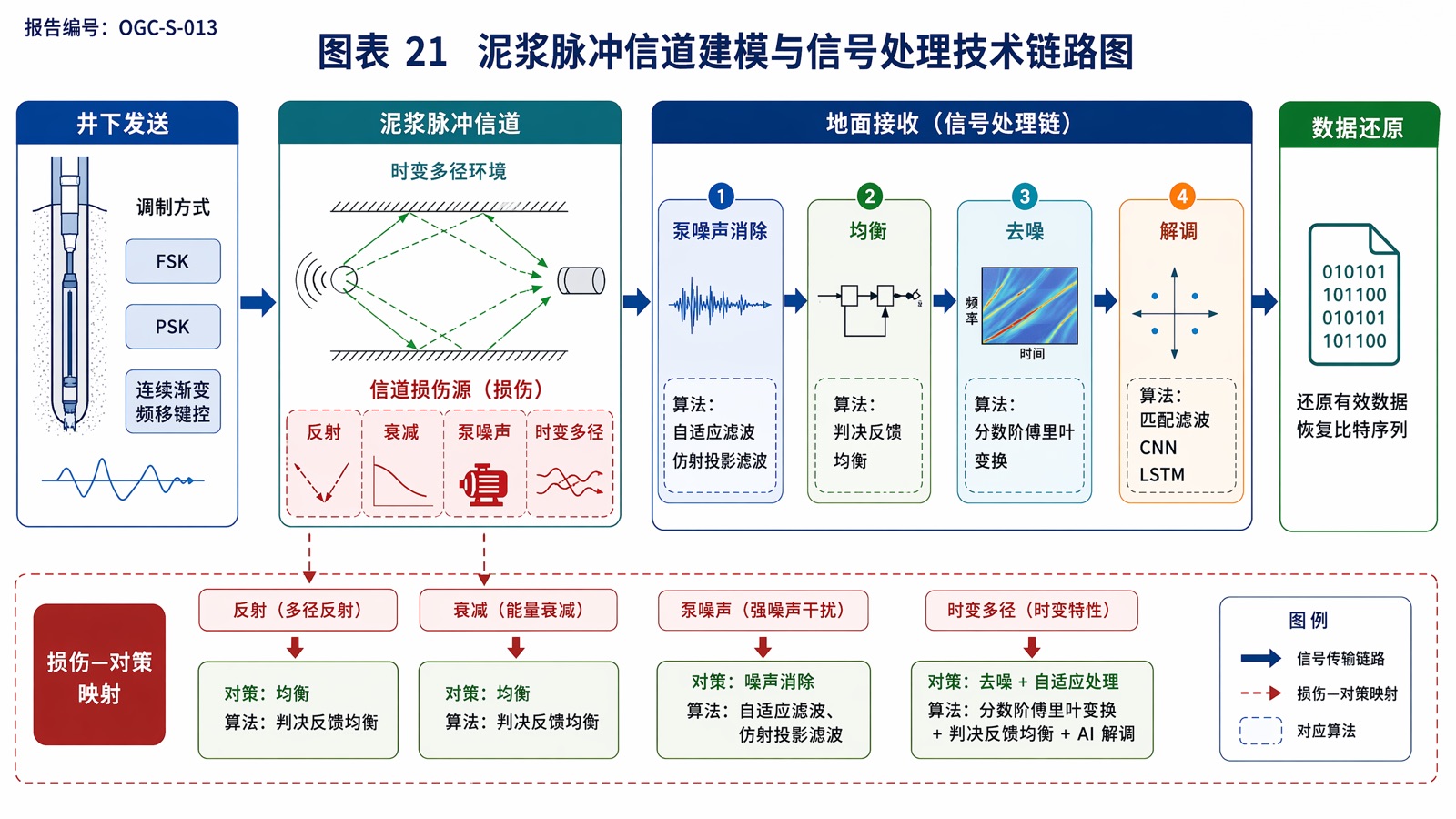 图表 21 泥浆脉冲信道建模与信号处理技术链路图