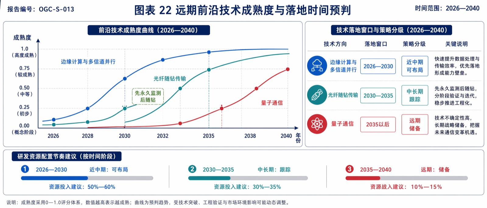 图表 22 远期前沿技术成熟度与落地时间预判