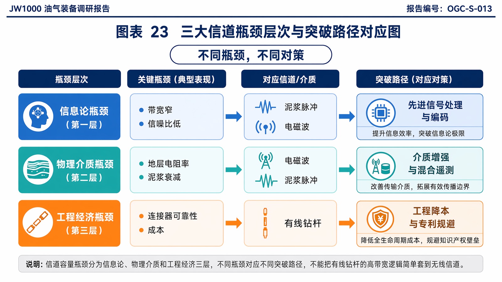 图表 23 三大信道瓶颈层次与突破路径对应图