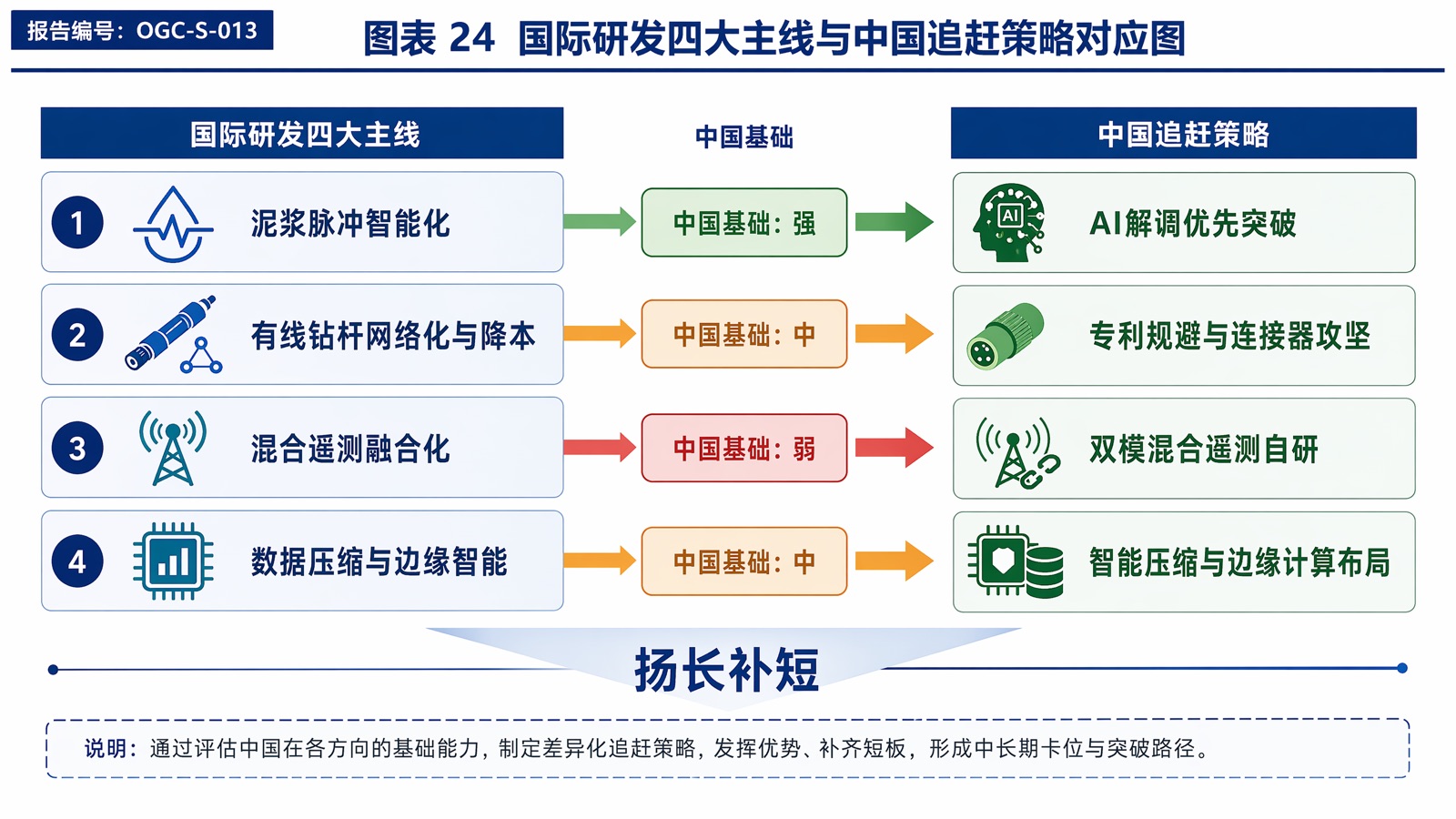 图表 24 国际研发四大主线与中国追赶策略对应图