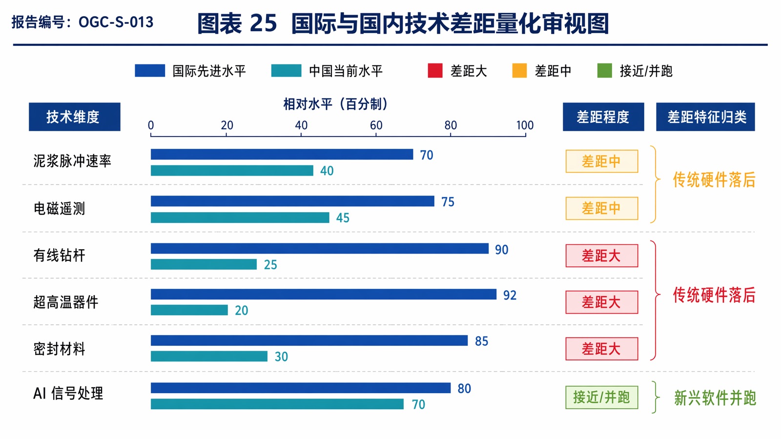 图表 25 国际与国内技术差距量化审视图