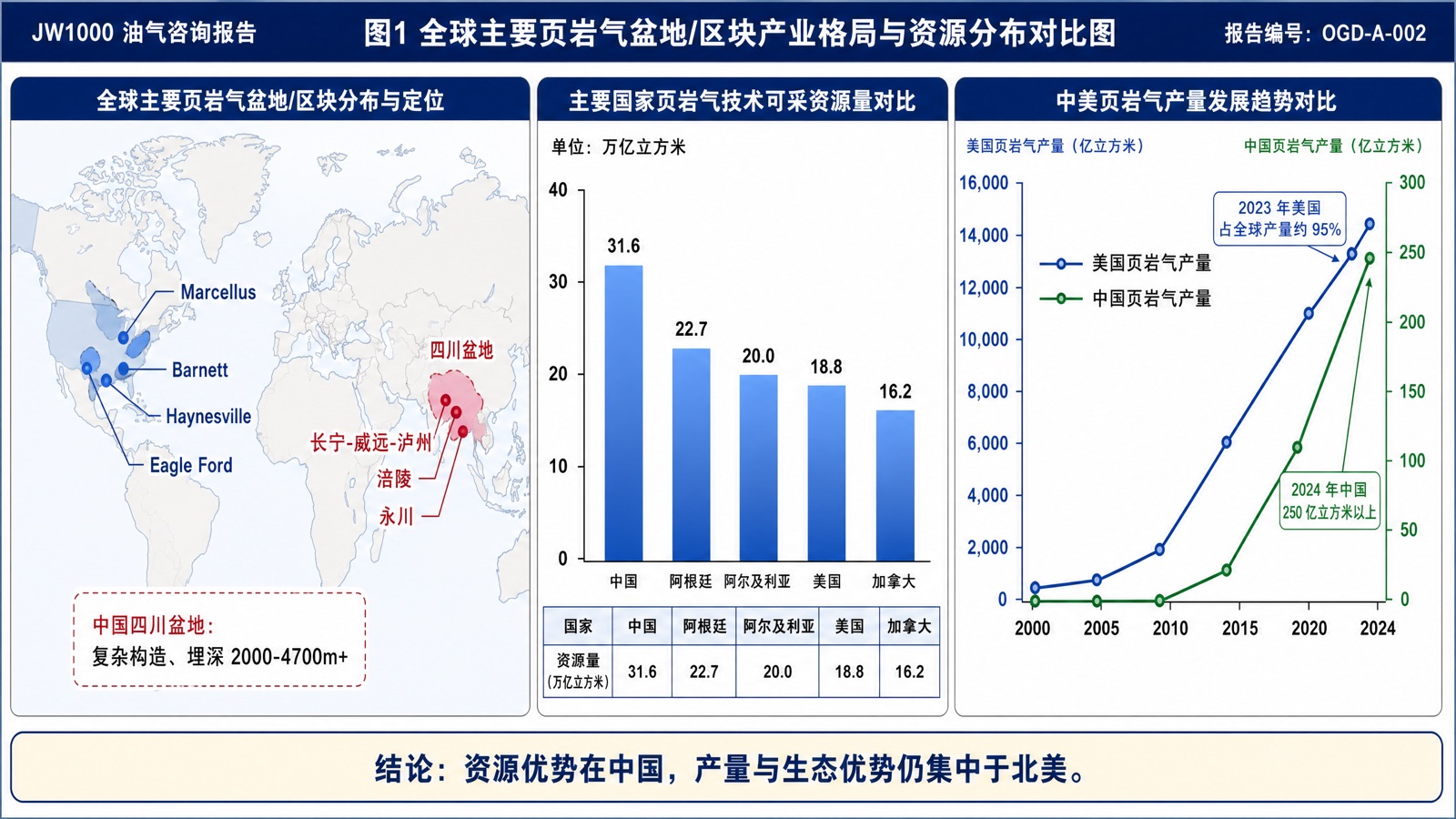 图1:全球主要页岩气盆地/区块产业格局与资源分布对比图