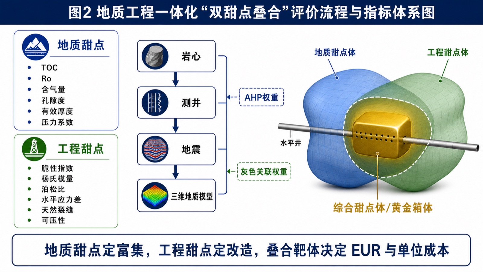 图2:地质工程一体化“双甜点叠合”评价流程与指标体系图