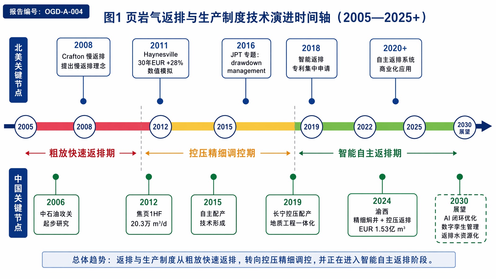图 1 页岩气返排与生产制度技术演进时间轴(2005—2025+)