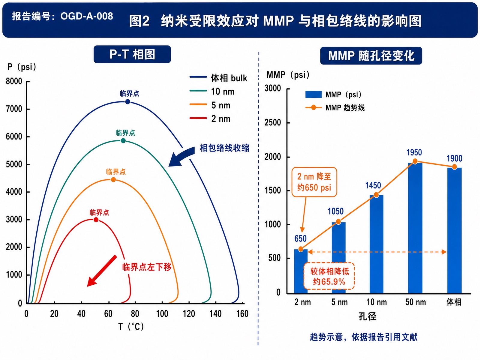 图2 纳米受限效应对 MMP 与相包络线的影响图