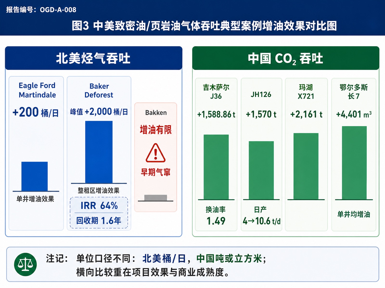 图3 中美致密油/页岩油气体吞吐典型案例增油效果对比图