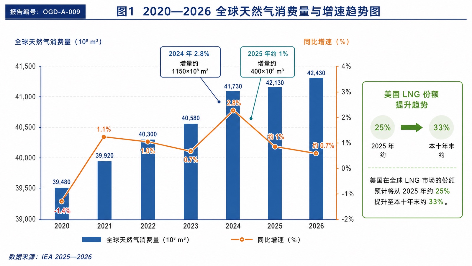 图1 2020—2026 全球天然气消费量与增速趋势图