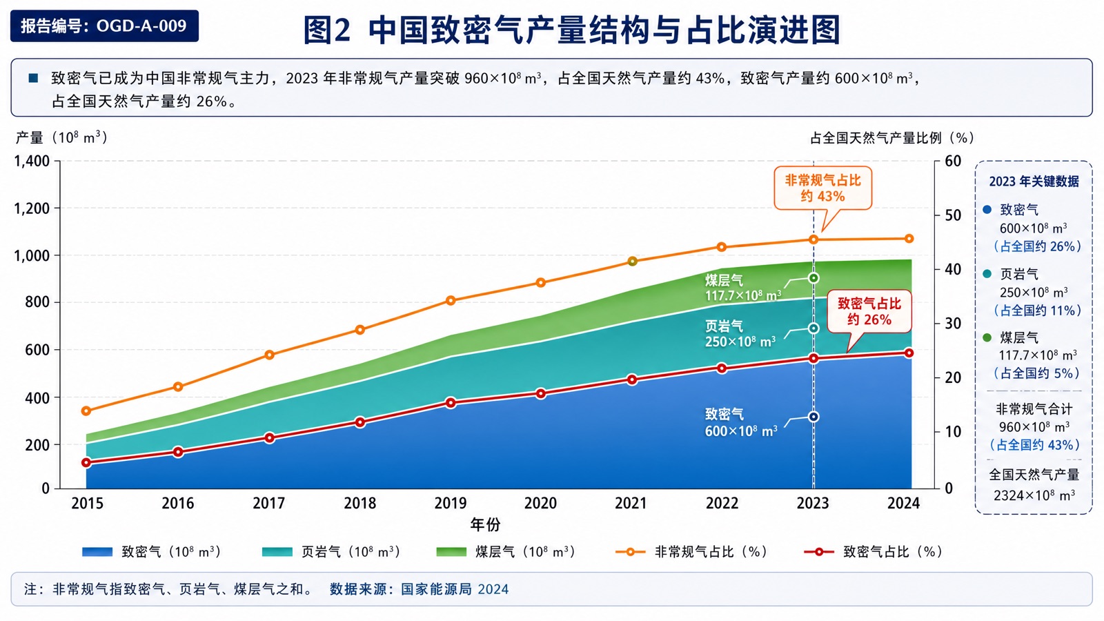 图2 中国致密气产量结构与占比演进图