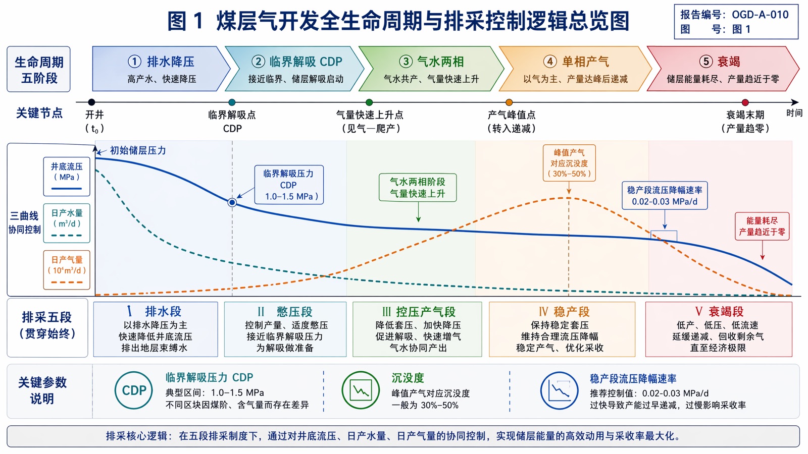 图 1 煤层气开发全生命周期与排采控制逻辑总览图