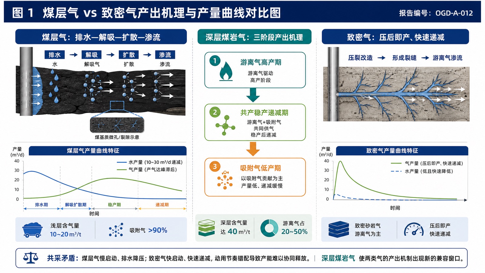 图 1 煤层气 vs 致密气产出机理与产量曲线对比图