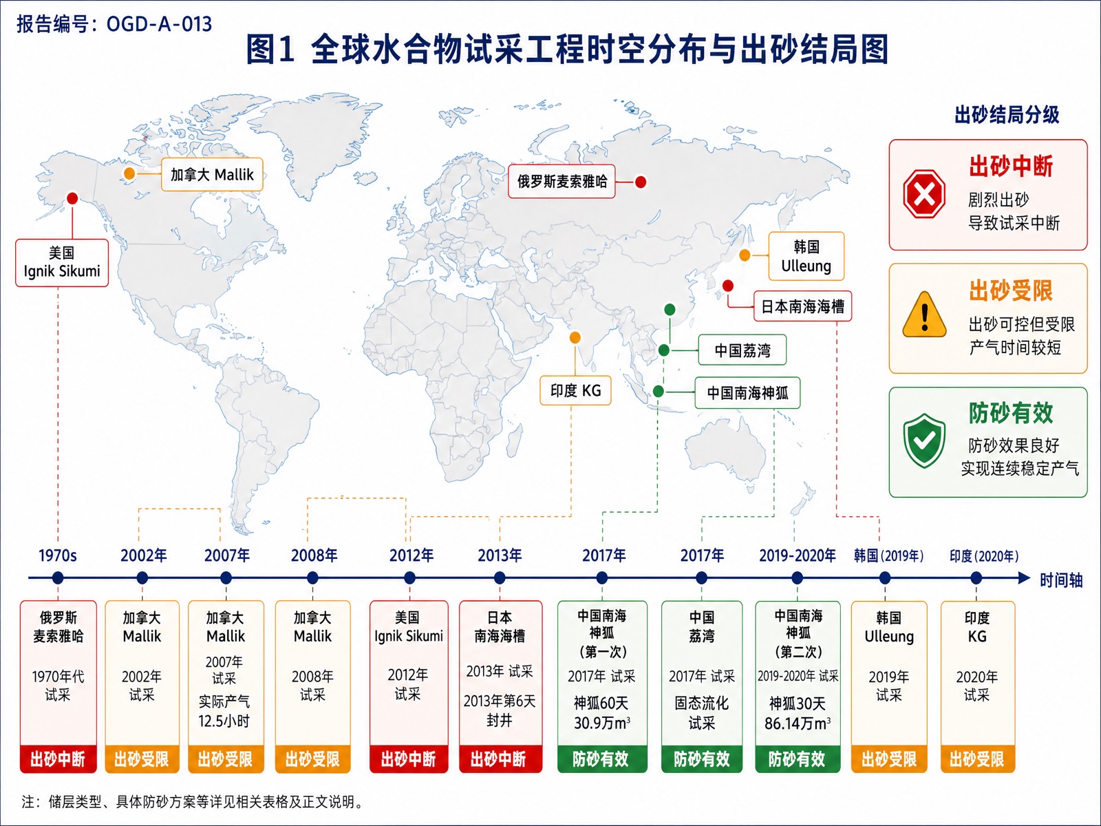 图 1 全球水合物试采工程时空分布与出砂结局图